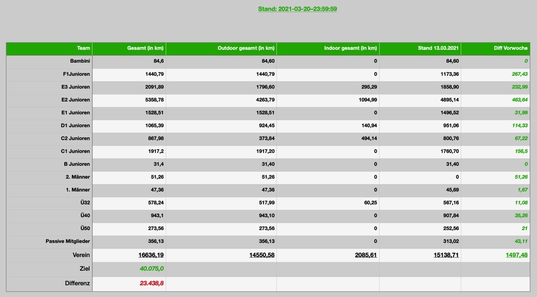 Stand Woche 10