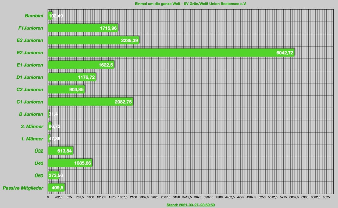 Stand Woche 11