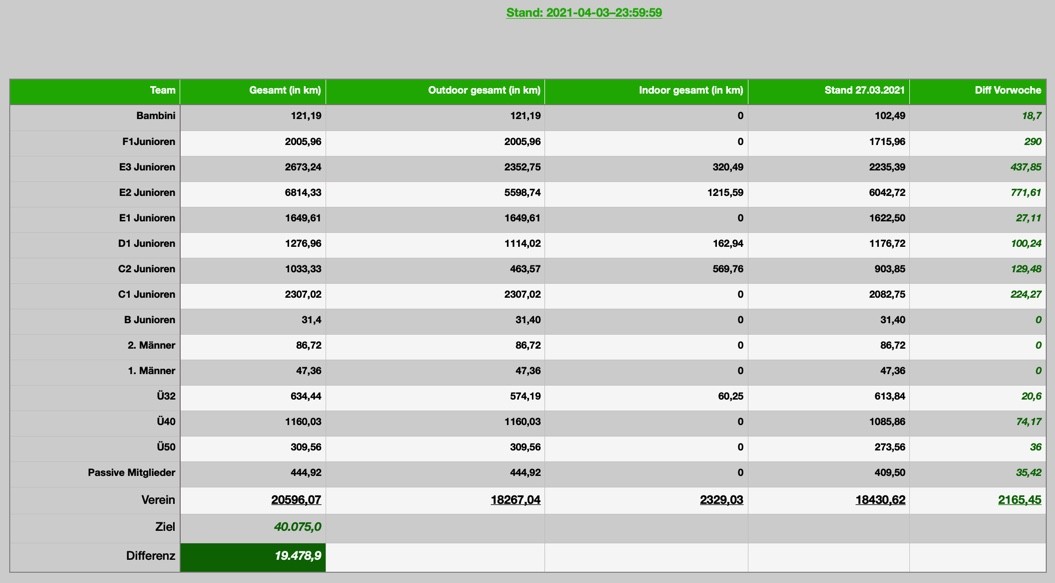 Stand Woche 12