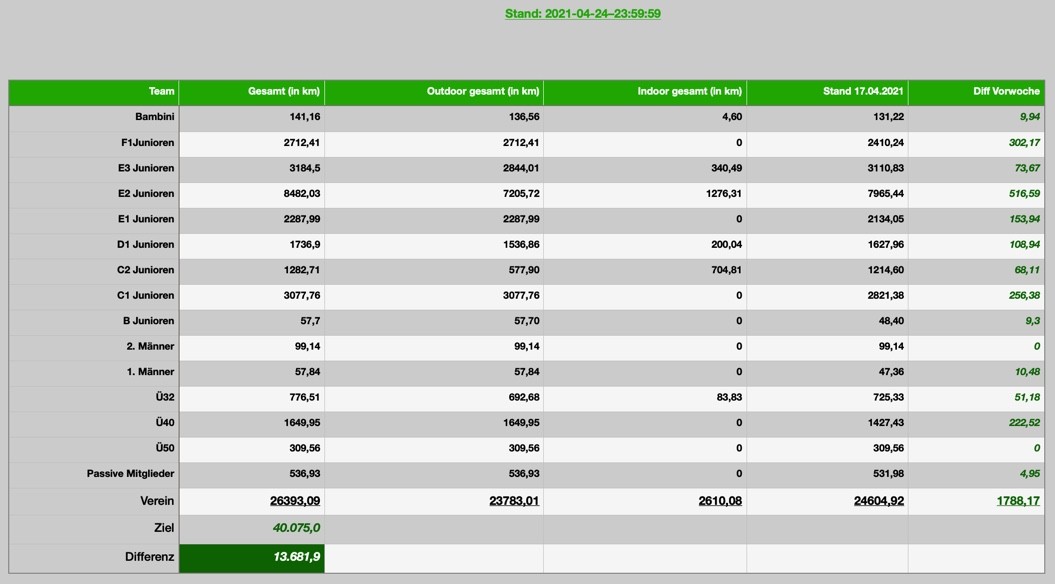 Stand Woche 15