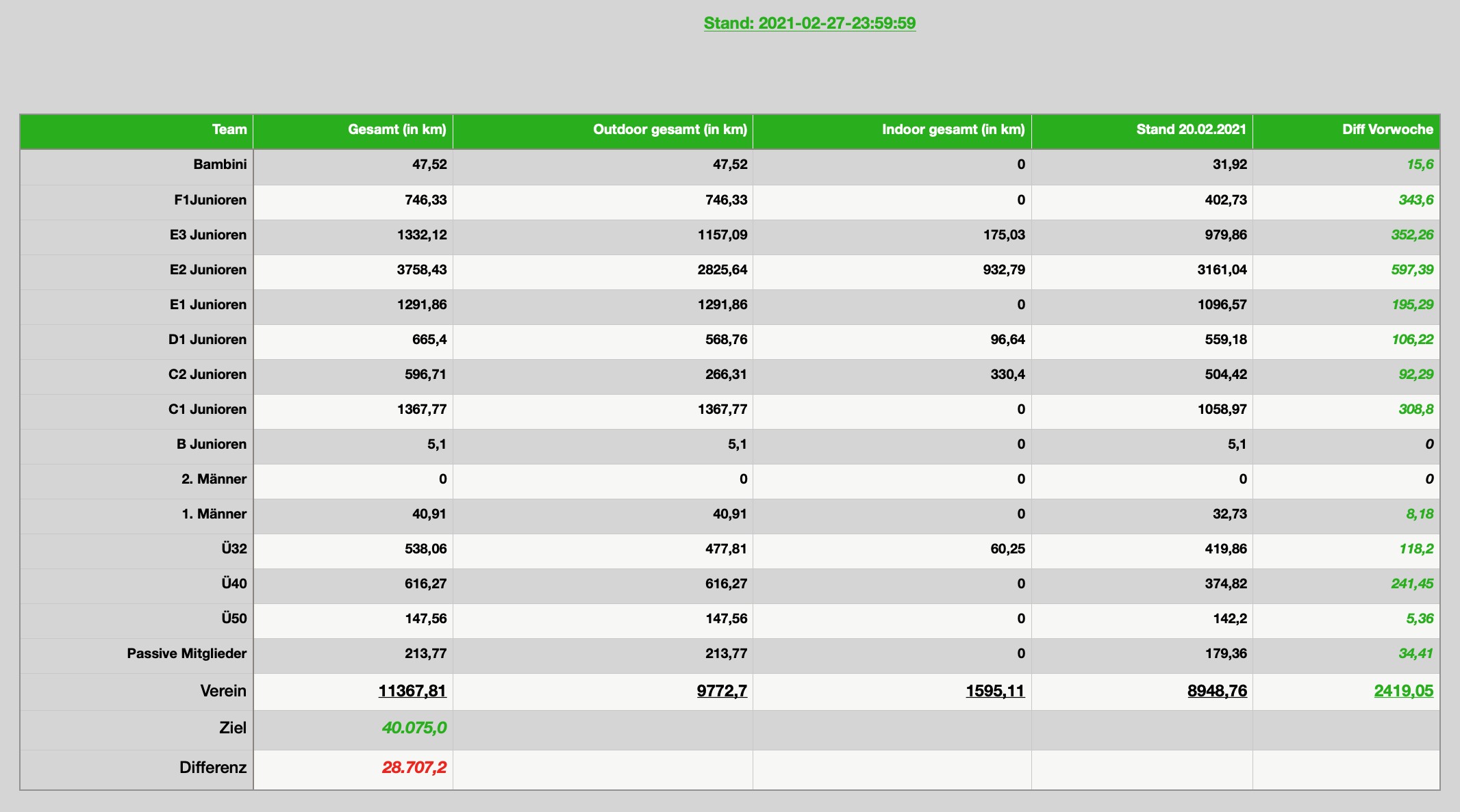 Stand Woche 7